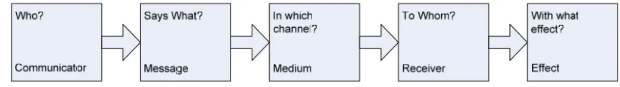 Figure 6 Lasswell’s communication model [27] 
