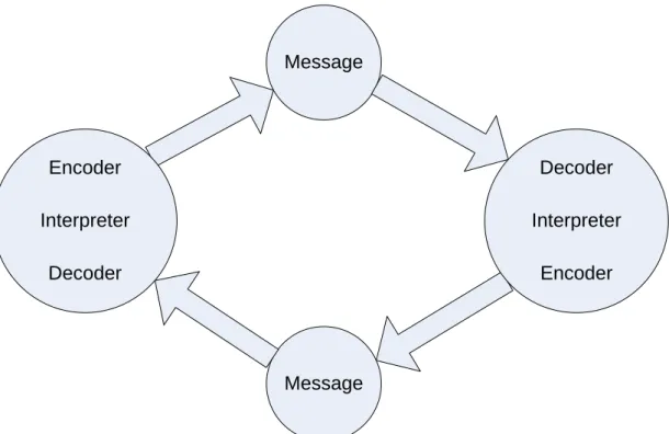Figure 7 The communication model of Osgood and Schramm 