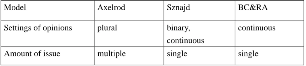 Table 1 the comparison of three kinds of opinion dynamics mdoels 