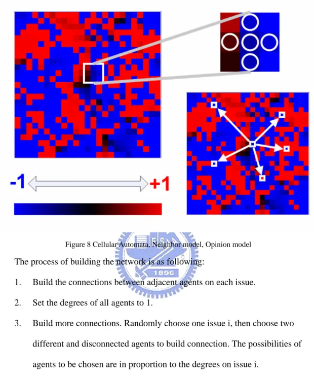 Figure 8 Cellular Automata, Neighbor model, Opinion model 