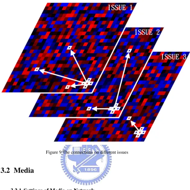 Figure 9 The connections on different issues 