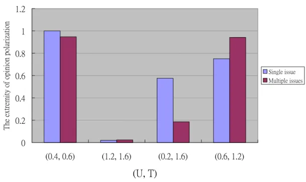 Figure 10 The extremity of opinion polarization of different opinion changing rules 