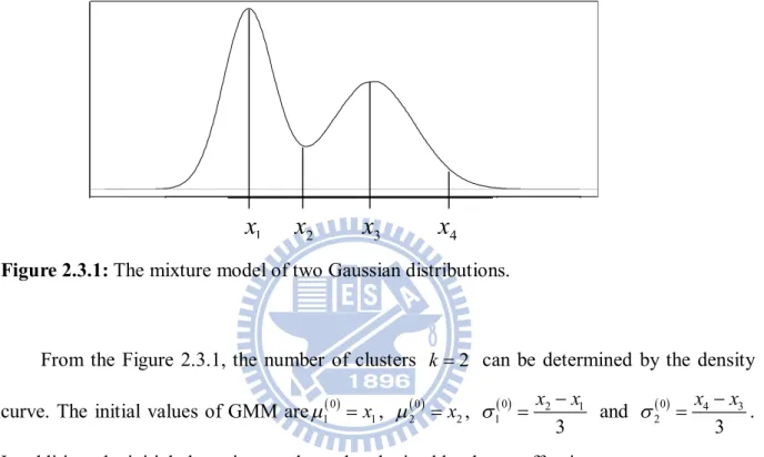 Figure 2.3.1: The mixture model of two Gaussian distributions. 