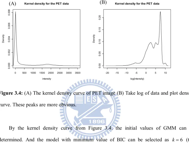 Figure 3.4: (A) The kernel density curve of PET image (B) Take log of data and plot density  curve