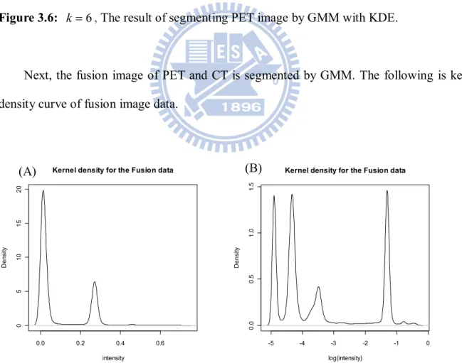 Figure 3.7: (A) The kernel density curve of fusion image of PET and CT. (B) Take log of data  and plot density curve