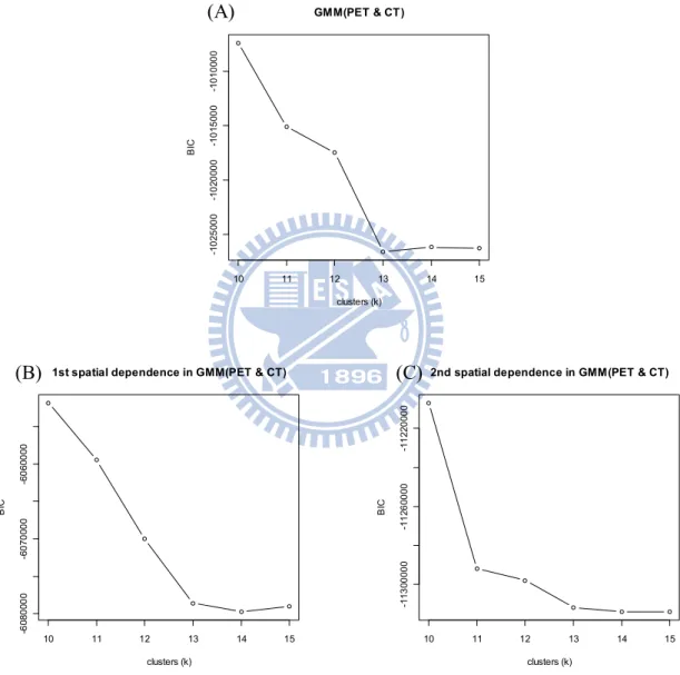 Figure  3.10:  The  BIC  values  of  different  clusters.  (A)  GMM(PET  &amp;  CT).  (B)  1st  spatial  dependence in GMM(PET &amp; CT)