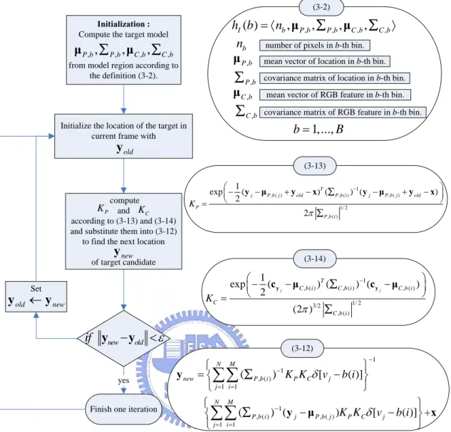 Figure 3.4-2 :    Spatial-color mean-shift tracking procedure of the first tracker. 