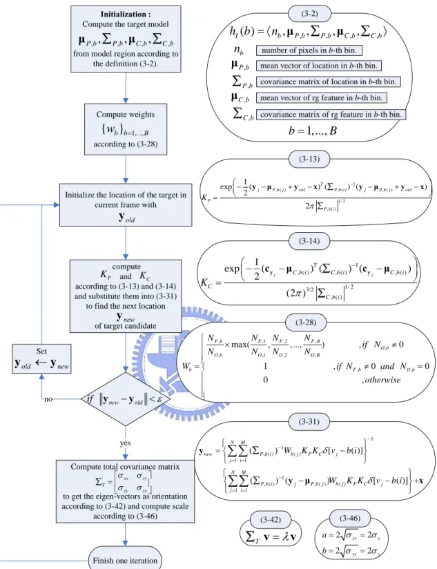 Figure 3.8-1 :    Complete spatial-color mean-shift tracking procedure of the first tracker
