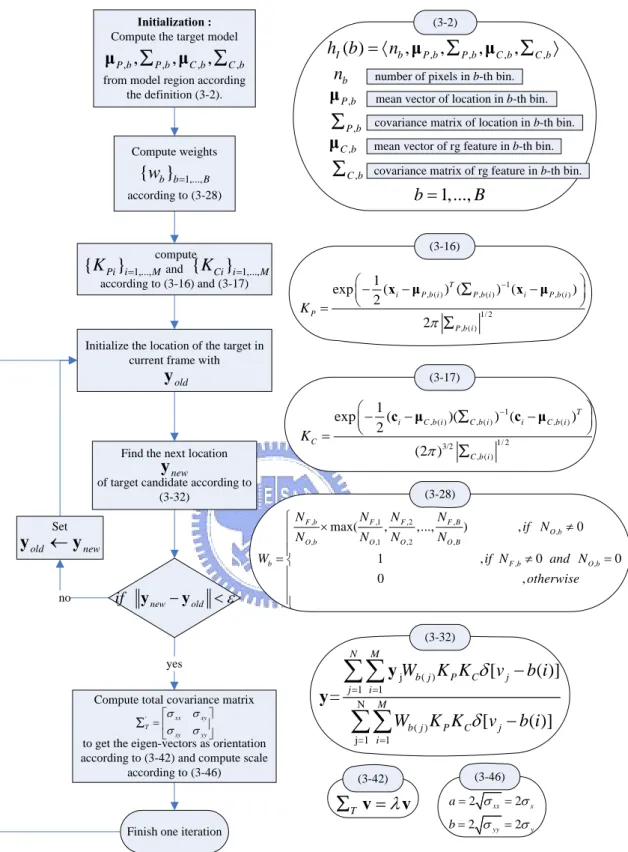 Figure 3.8-2 :    Complete spatial-color mean-shift tracking procedure of the second tracker.