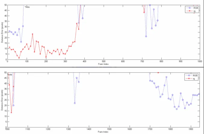Figure 4.3-11 :    Distance error of cup sequence of spatial-color mean-shift tracker 2 with rg feature that is  compared with that with RGB feature in 3.5