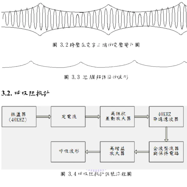 圖 3.2 跨壓在電容二端的電壓變化圖  圖 3.3 經 AM 解調後的波形  3.2. 呼吸阻抗呼吸阻抗 呼吸阻抗計呼吸阻抗 計計 計         圖 3.4 呼吸阻抗計訊號流程圖  在文獻中[18]，我們研究了傳統量測呼吸的方法，即呼吸阻抗計，圖 3.4 顯 示了傳統呼吸阻抗計訊號流程圖。在傳統呼吸阻抗計方面，首先利用韋恩振盪器 產生 40KHZ 的正弦波，如圖 3.5 所示。再加入微小的電流，利用 40KHZ 的正弦波 將電流載到高頻工作，借由高阻抗差動放大器，將身体呼吸上所產生的阻抗變化 作放大