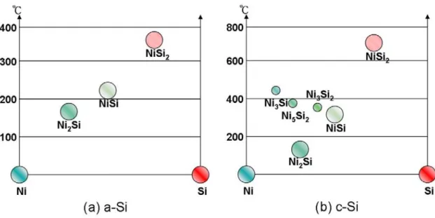 Fig. 1-2 The formation temperature map of thin-film Ni silicides on (a) α-Si, and (b) c-Si [31].