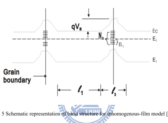 Fig. 1- 5 Schematic representation of band structure for inhomogenous-film model [33]