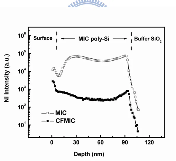 Fig. 2-6 SIMS depth profiles of nickel in the structure of MIC and CF-MIC poly-Si films