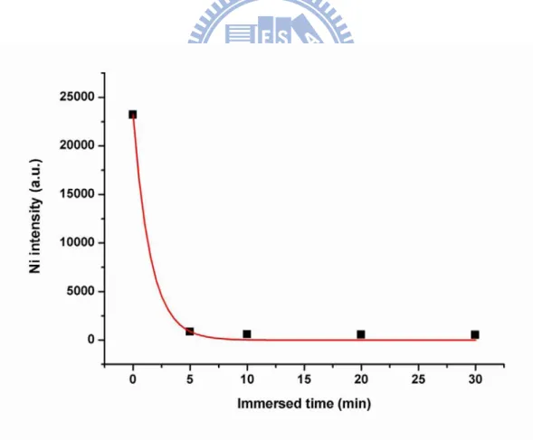 Fig. 2-7 A relation of Ni intensity at a depth of 50 nm versus immersed time by SIMS after  MIC annealing