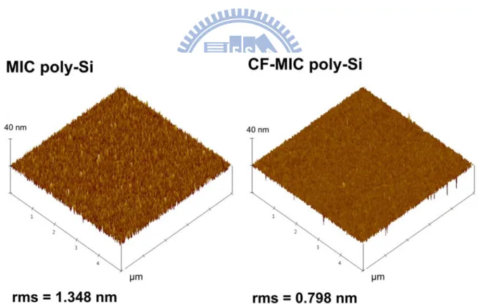 Fig. 2-8 surface roughness of MIC and CF-MIC poly-Si films   
