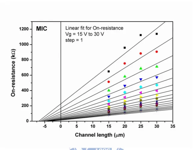 Fig. 3-2 Measured On-resistance of conventional MIC TFTs as a function of channel length