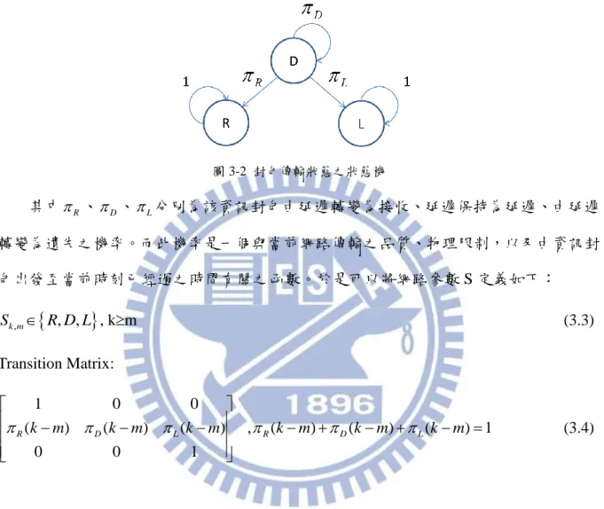 圖 3-2  封包傳輸狀態之狀態機  其中  R 、  D 、  L 分別為該資訊封包由延遲轉變為接收、延遲保持為延遲、由延遲 轉變為遺失之機率。而此機率是一個與當前網路傳輸之品質、物理限制，以及由資訊封 包出發至當前時刻已經過之時間有關之函數。於是可以將網路參數 S 定義如下：   ,, ,Sk mR D L , km        (3.3)  Transition Matrix:  1 0 0 ( ) ( ) ( ) , ( ) ( ) ( ) 1 0 0 1RkmDkmLk m R k