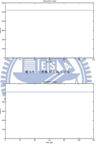 圖 6-9    加熱點 II 之輸入溫度  0 20 40 60 80 100 1200100200300400500600 time stepdegree