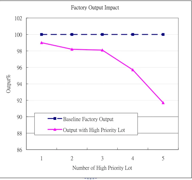 Figure 1-1 Factory output impact by High Priority Lot 