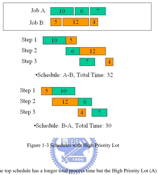 Figure 1-3 Schedules with High Priority Lot 