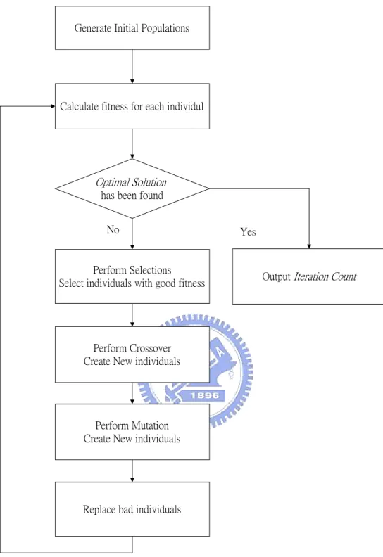Figure 2-1 Flow Diagram of Genetic Algorithm 