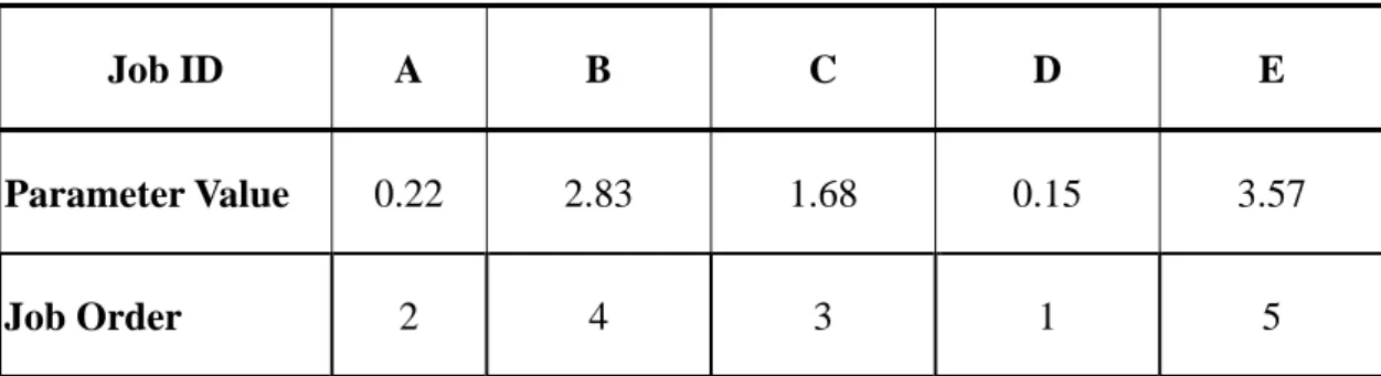 Table 3-1 Sample Job Rankings (5 Jobs) 