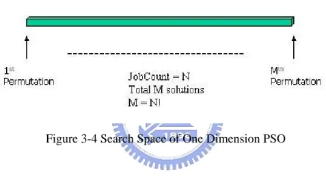 Figure 3-4 Search Space of One Dimension PSO 
