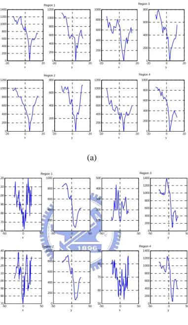 Fig. 6     Examples of minimum projections of correlation curve from x and y directions in  four regions: (a) regular image sequence and (b) ill-conditioned image sequence