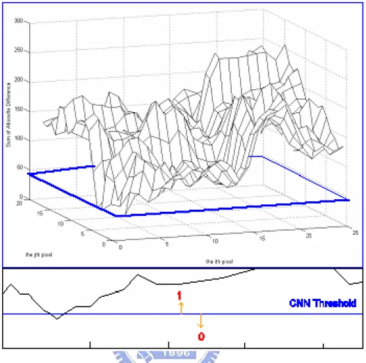 Fig. 18    Searching global minimum by using CNN adaptive threshold template. 