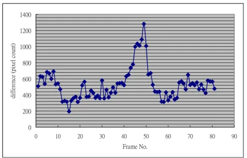 Fig. 21    Analysis of minimum difference value for tennis player video frames. 