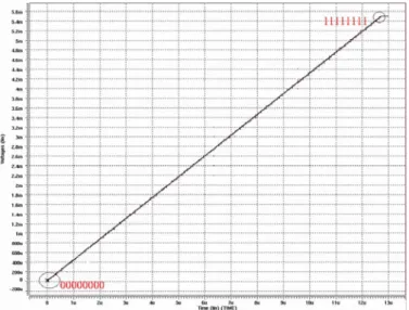 Figure 23 shows the output voltage variation of 256 levels with 50Ω loading. The charging  voltage of the analog memory in the output stage is proportional to the input current and the  loading time