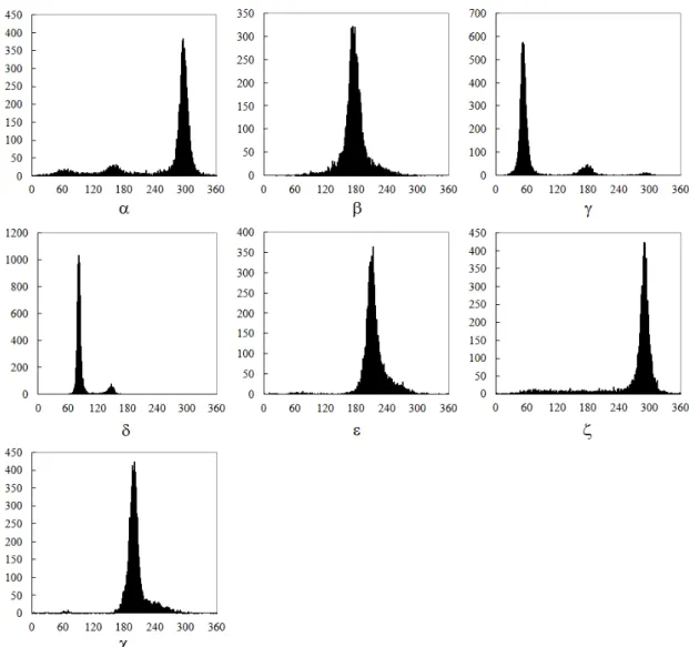 Figure 2-1. Distributions of the seven torsion angles using a dataset of 132  RNAs, where α, γ and δ have clear multiple peaks, whereas β, ε and χ have  only a clear peak