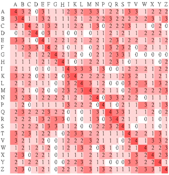 Figure 2-2. Hamming-distance-based scoring matrix.   