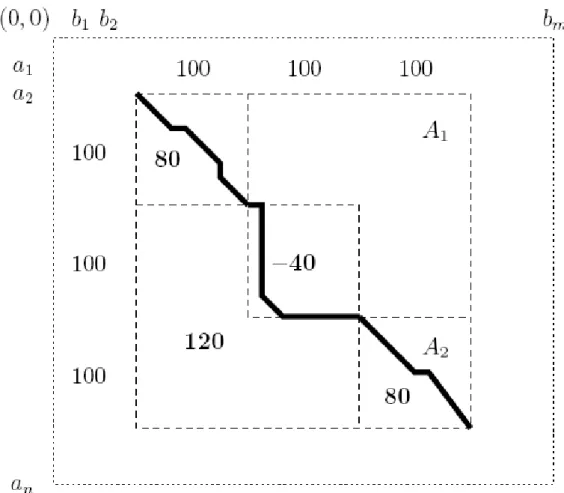 Figure 2-5. Mosaic effect in a local pairwise sequence alignment (adapted  from [16])