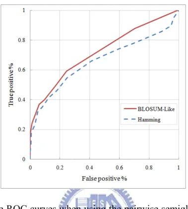 Figure 4-1. The ROC curves when using the pairwise semiglobal alignment  of PARTS to align RNA structural motifs from the SCOR database with two  different scoring matrices