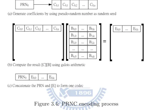 Figure 3.4: PRNC encoding process