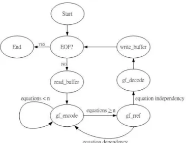 Figure 3.6: state transition diagram for PRNC algorithm PRNC Encoding Methods