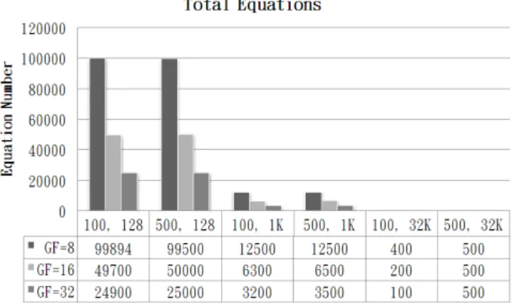 Figure 3.9: Total equations needed to recover the source file