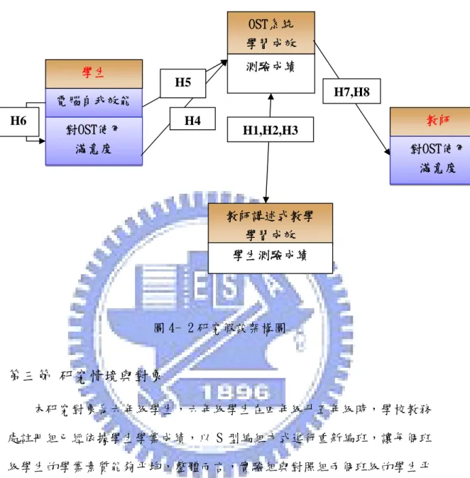 圖 4- 2 研究假設架構圖  第三節 研究情境與對象  本研究對象為六年級學生，六年級學生在四年級升五年級時，學校教務 處註冊組已經依據學生學業成績，以 S 型編組方式進行重新編班，讓每個班 級學生的學業素質能夠平均，整體而言，實驗組與對照組兩個班級的學生平 均素質是差不多的，而且每校的各兩個班級在 96 學年度上學期資訊成績差異 不大。  請苗栗縣某國小五年級學生共 56 位進行預試，修正題目流程與迷思概念 (預試題目依據專家訪談問卷中覺得重要之前九題來進行編製)，預試試題經 過學生測驗之後，依據難度指
