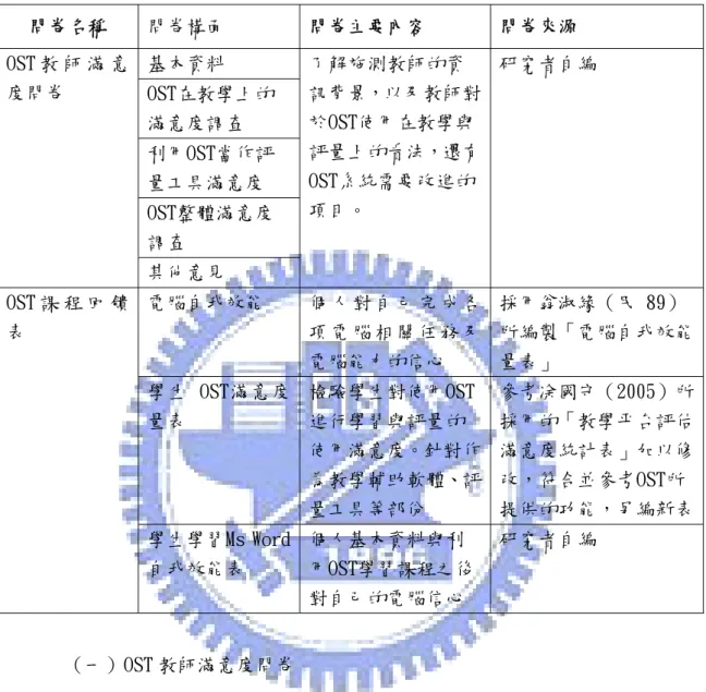 表 4- 1：各項問卷名稱 、 項目、主要內容及來源一覽表  問卷名稱  問卷構面  問卷主要內容  問卷來源  基本資料  OST在教學上的 滿意度調查  利用OST當作評 量工具滿意度  OST整體滿意度 調查 OST 教 師 滿 意度問卷  其他意見  了解施測教師的資 訊背景，以及教師對於OST使用在教學與評量上的看法，還有OST系統需要改進的項目。  研究者自編  電腦自我效能  個 人 對 自 己 完 成 各 項 電 腦 相 關 任 務 及 電腦能力的信心  採用翁淑緣（民 89） 所編製「電腦