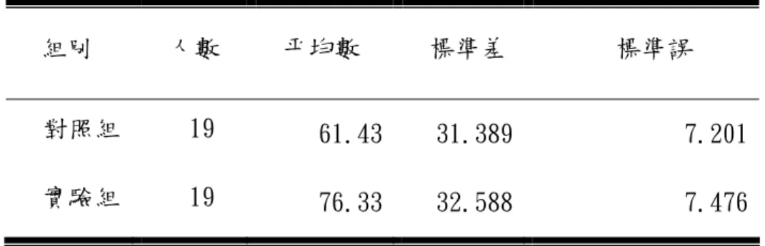 表 5- 5 實驗組與對照組第五題之後測成績描述統計量表  組別  人數  平均數  標準差 標準誤  對照組 19  61.43 31.389 7.201  實驗組 19  76.33 32.588 7.476  表 5-5 為對照組與實驗組之後測成績之描述統計，後測之總分為 100 分。由表可得知對照組之後測平均數為 61.43 分、標準差為 31.389 分； 實驗組之後測平均數為 76.33 分、標準差為 32.588 分。  表 5- 6 實驗組與對照組第五題後測成績差異獨立樣本 t 檢定表  變