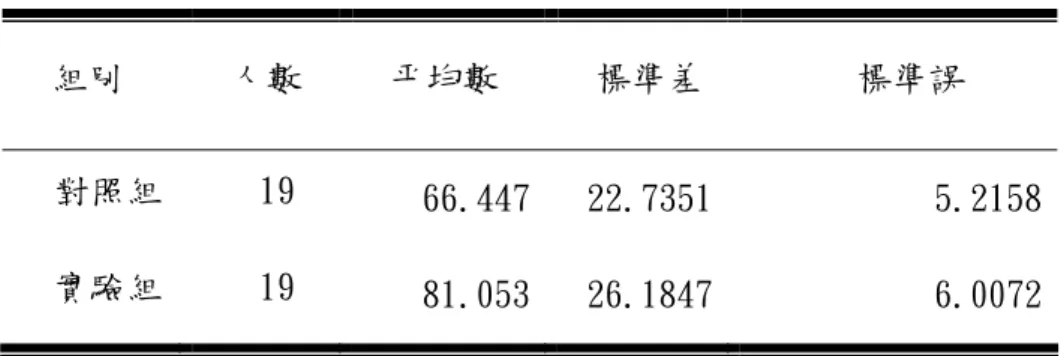 表 5- 7 實驗組與對照組第七題之後測成績描述統計量表  組別  人數  平均數  標準差 標準誤  對照組 19  66.447 22.7351 5.2158  實驗組 19  81.053 26.1847 6.0072  表 5-7 為對照組與實驗組之第七題後測成績之描述統計，第七題的 題目是第三類裡的合併儲存格。後測之總分為 100 分。由表可得知對照 組之後測平均數為 66.447 分、標準差為 22.7351 分；實驗組之後測平均 數為 81.053 分、標準差為 26.1847 分。  表 5
