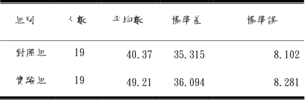 表 5- 11 實驗組與對照組第十八題之後測成績描述統計量表  組別  人數  平均數  標準差 標準誤  對照組 19  40.37 35.315 8.102  實驗組 19  49.21 36.094 8.281  表 5-11 為對照組與實驗組在第十八題之後測成績之描述統計，第十 八題的題目是第四類裡的「插入美工圖案」 。後測之總分為 100 分。由表 可得知對照組之後測平均數為 40.37 分、標準差為 35.315 分；實驗組之 後測平均數為 49.21 分、標準差為 36.094 分。  表 5