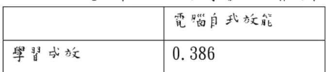表 5- 14  電腦自我效能與學習成效相關性  電腦自我效能  學習成效  0.386  在顯著水準為 0.05 時（雙尾），表示達顯著。而由表 5-14 的數字結果 0.386 顯示其並沒有相關性顯著，代表學生電腦自我效能不會影響學習成效。  表 5- 15  OST 教學方法接受度與學習成效相關性  OST教學方法接受度  學習成效  0.084    由上表也可以得知學生對 OST 教學方法接受度越高者，學習成效也不 顯著。  表 5- 16 OST 評量方法接受度與學習成效相關性  OST評量方法