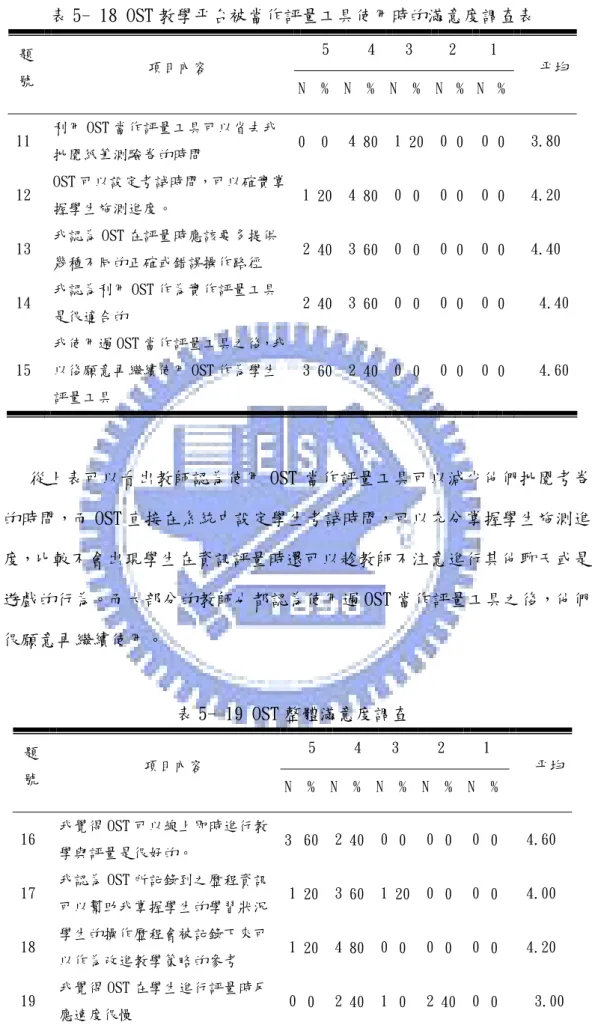 表 5- 18 OST 教學平台被當作評量工具使用時的滿意度調查表  5 4 3  2  1  題 號  項目內容  N % N % N % N % N  %  平均  11  利用 OST 當作評量工具可以省去我 批閱紙筆測驗卷的時間  0 0 4 80 1 20 0 0 0 0  3.80  12  OST 可以設定考試時間，可以確實掌 握學生施測進度。  1 20 4 80 0 0 0 0 0 0  4.20  13  我認為 OST 在評量時應該要多提供 幾種不同的正確或錯誤操作路徑  2 40 3