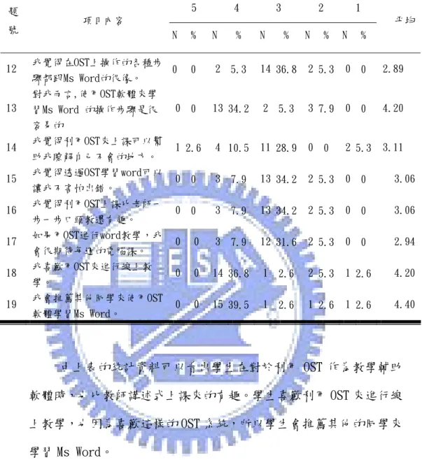表 5- 20 使用 OST 來當作教學輔助軟體的滿意度調查  5  4  3  2  1  題 號  項目內容  N %  N  %  N  %  N %  N  %  平均 12  我覺得在OST上操作的各種步 驟都跟Ms Word的很像。  0 0  2 5.3 14 36.8 2 5.3  0  0  2.89  13  對我而言,使用OST軟體來學 習Ms Word 的操作步驟是很 容易的  0 0  13 34.2 2 5.3 3 7.9  0  0  4.20  14  我覺得利用OST來上課