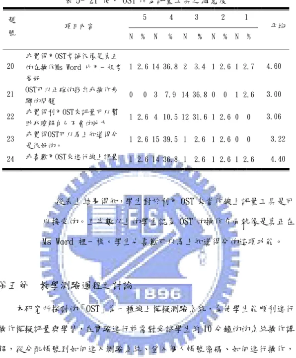 表 5- 21 使用 OST 作為評量工具之滿意度  5 4  3  2  1  題 號  項目內容  N %  N %  N %  N %  N  %  平均  20  我覺得用OST考試很像是真正 的在操作Ms Word 比用一般考 卷好  1 2.6 14 36.8 2 3.4 1 2.6 1 2.7  4.60  21  OST可以正確的找出我操作步 驟的問題  0 0 3 7.9 14 36.8 0 0  1 2.6  3.00  22  我覺得利用OST來評量可以幫 助我瞭解自己不會的地方  1