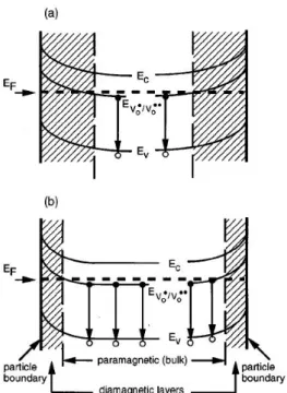 圖 2-3  氧化鋅晶粒之能帶橫切面圖(a)低自由載子濃度，(b)高自由載 子濃度。圓圈與箭頭的組合代表電子電洞對的中和並放出綠 光。[7] 