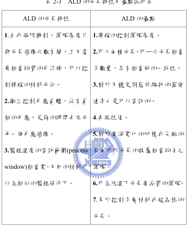 表 2-3  ALD 的成長特性及優點說明表  ALD 的成長特性 ALD 的優點  1.自我侷限機制，薄膜厚度只 與成長循環次數有關，且不需 要相當均質的反流場，可以控 制精確的材料成份。  2.獨立控制反應氣體，沒有氣 相的反應，足夠的時間去完成 每一個反應循環。  3.製程溫度的容許範圍(process  window)相當寬，不同的材料可 以在相似的製程條件下。  1.準確的控制薄膜厚度。  2.可大面積成長，可ㄧ次成長相當多數量，具有相當好的一致性。 3.對於不穩定固態前驅物的蒸發速率也是可以容許